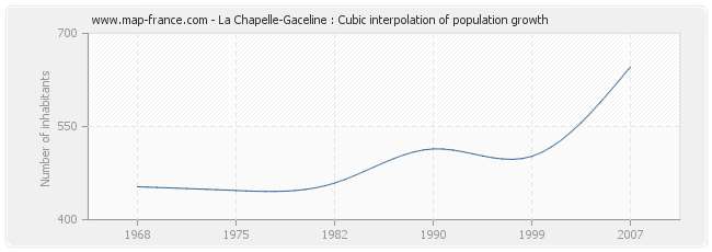 La Chapelle-Gaceline : Cubic interpolation of population growth